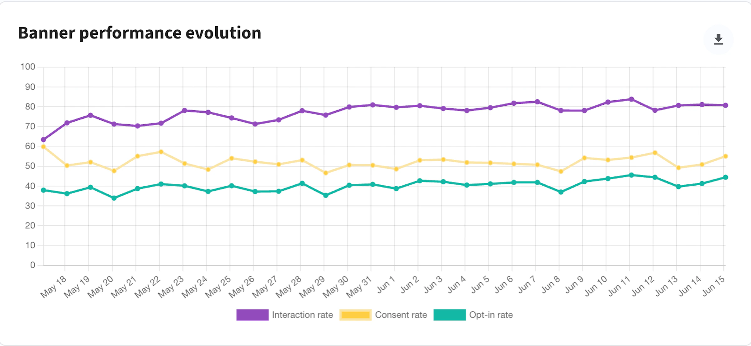 Capture du back-office Axeptio : un graphique à trois courbes distinctes, taux d'interaction, taux de consentement et taux d'opt-in, sur un mois.